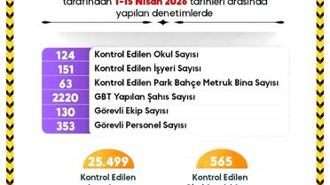 Sinop'ta Eğitim Güvenliği Denetimleri