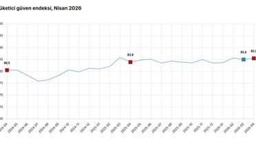 Tüketici Güven Endeksi Nisan'da Arttı