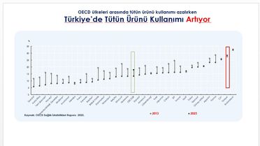 Türkiye Dünyada En Çok Sigara İçilen Ülke