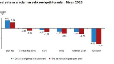 BIST 100 Nisan'da En Yüksek Reel Getiriyi Sağladı