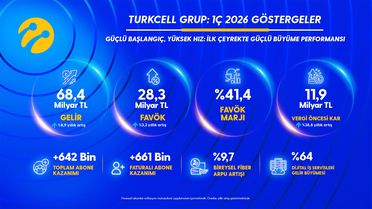 2026’nın ilk çeyreğinde 68,4 milyar TL gelir, 4,6 milyar TL kâr Turkcell’den 5G çağına güçlü başlangıç