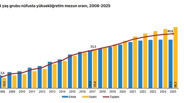 Yükseköğretim Mezun Oranı Artıyor