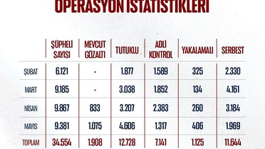 Mayısta 706 operasyon: 9 bin 381 şüpheli
