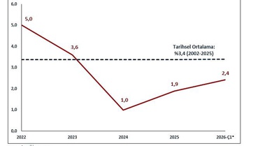 Türkiye İhracatında Artış Beklentisi