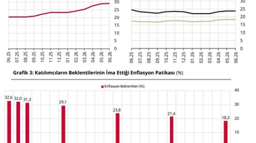 TCMB Enflasyon Beklentileri Yükseldi