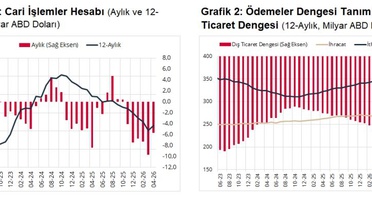 Nisan'da Cari Açık 5,7 Milyar Dolar