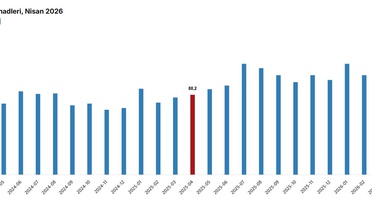 Nisan'da Dış Ticaret Haddi 90,1'e Yükseldi