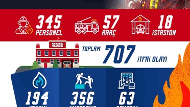 Büyükşehir İtfaiyesi'nden 1 ayda 707 olaya müdahale