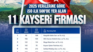 Kayseri'den 11 firma İSO 500'de