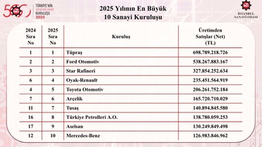 Tüpraş Yine Zirvede