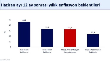 Enflasyon Beklentileri İyileşiyor