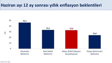 Hanehalkı Enflasyon Beklentileri İyileşti