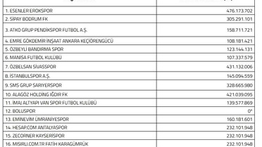 Kayserispor'un Harcama Limiti Belirlendi
