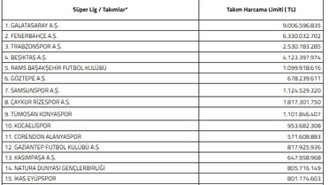 Galatasaray'ın Harcama Limiti 9 Milyar TL