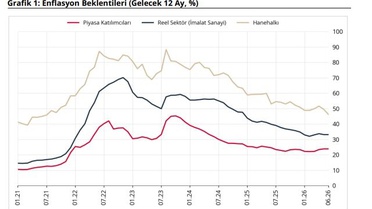 Enflasyon Beklentileri Geriledi