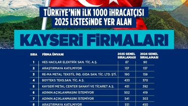 Başkan Büyükkılıç'tan 19 Kayseri firmasına ihracat tebriği