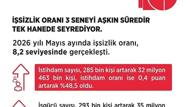 Mayıs'ta İstihdam 285 Bin Artış Gösterdi