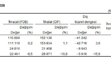 Mayıs'ta İhracat ve İthalat D düştü