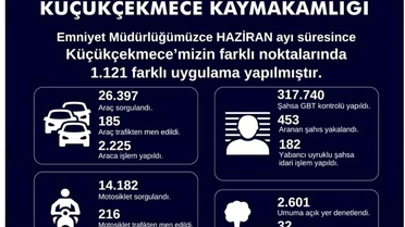Küçükçekmece'de Denetimler: 453 Şahıs Yakalandı