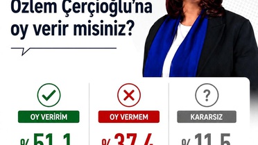 Başkan Çerçioğlu'na oy veririm diyenlerin yüzdesi 51.1 oldu