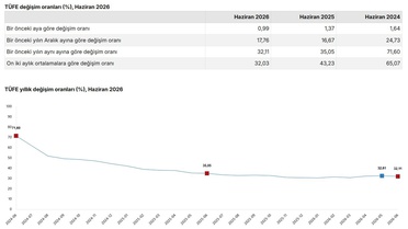 Temmuz Zamları Netleşti: Enflasyon %32,11