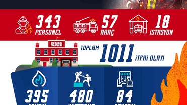 Büyükşehir İtfaiye'den haziran ayında bin 11 itfai olaya müdahale
