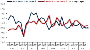 İhracat Beklentileri İyimser