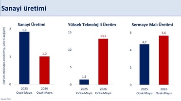 Savunma Sanayi Başarısı Diğer Sektörlere Taşınıyor