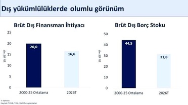 Cari Açık 37,3 Milyar Dolarla Sürdürülebilir