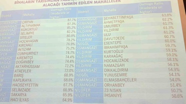 Bursa'da deprem riski en yüksek 10 mahalle açıklandı