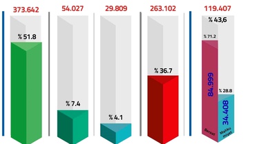 FETÖ Soruşturmalarına 720 Bin Kişi Adli İşlem Yapıldı