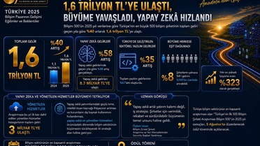 Bilişim Sektörü 1,6 Trilyon TL'ye Ulaştı: Büyüme Yavaşladı, Yapay Zekâ Hızlandı
