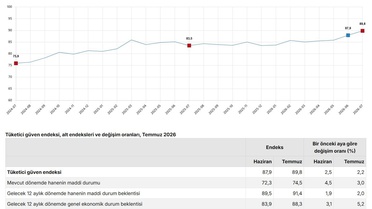 Tüketici Güven Endeksi Yüzde 2,2 Arttı