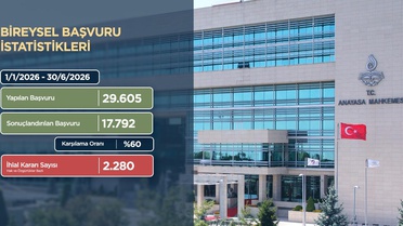 AYM İstatistikleri: 744 Bin Başvuru, 86 Bin İhlal