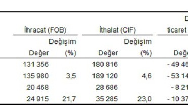 Haziran Dış Ticaret Verileri Açıklandı