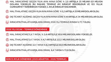 İhracat Rekoru: 278,6 Milyar Dolar
