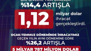 Savunma ihracatında rekor: Temmuzda 1,12 milyar dolar
