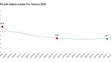 Temmuz 2023 Enflasyonu Yüzde 31,75 Arttı