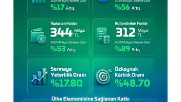 Emlak Katılım 2026 İlk Yarı Finansal Sonuçlarını Açıkladı “İstikrarlı Büyüme” ÜLKE EKONOMİSİNE 362 Milyar TL Kaynak