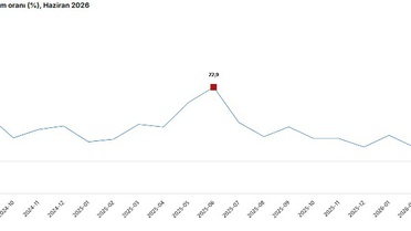 Haziran'da Ciro Yıllık %25,8 Arttı