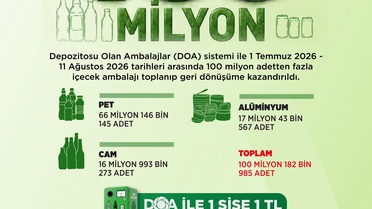 100 Milyon Ambalaj Geri Dönüşüme Kazandırıldı