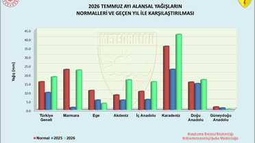 Temmuz Yağışı Türkiye'de Artış Gösterdi