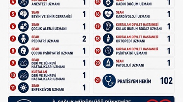 Siirt'e 124 Yeni Hekim Atandı