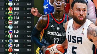 Türkiye FIBA erkekler dünya sıralamasında 808.1 puanla 9. sıraya çıktı