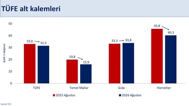 Şimşek: Enflasyonda düşüş sürüyor, yıllık yüzde 31,5