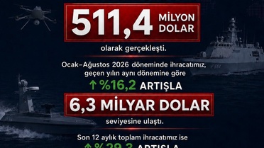 Savunma ihracatında rekor artış