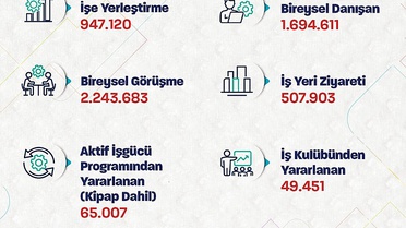 Bakan Işıkhan, İŞKUR'un sekiz ayda 947 bin kişiyi işe yerleştirdiğini duyurdu