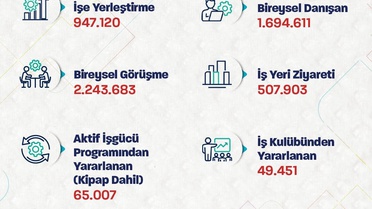 Bakan Işıkhan: İŞKUR ile 8 ayda 947 binden fazla kişi işe yerleşti