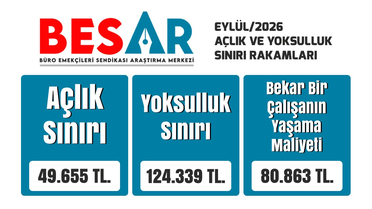 Açlık sınırı eylülde 49 bin 655 liraya, yoksulluk sınırı 124 bin liraya yükseldi