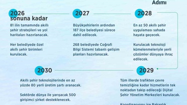 2030 Ulusal Akıllı Şehirler Eylem Planı yürürlüğe girdi, 50 uygulama hayata geçecek
